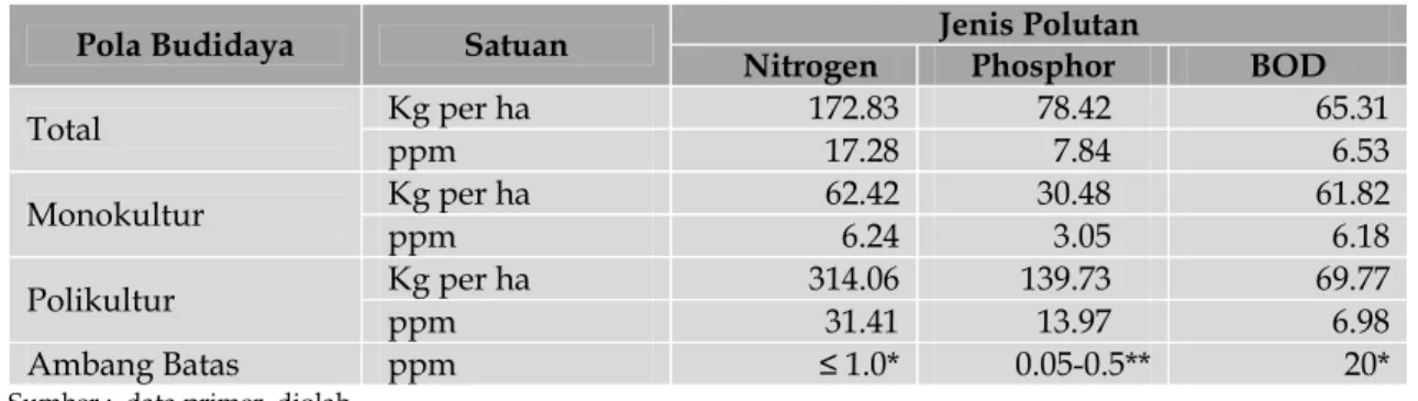 Tabel 2.  Rata-rata Beban Polutan N, P dan BOD dalam Satuan kg per Hektar dan ppm pada  Usaha Tambak Monokultur dan Polikultur di Kabupaten Karawang, 2012 