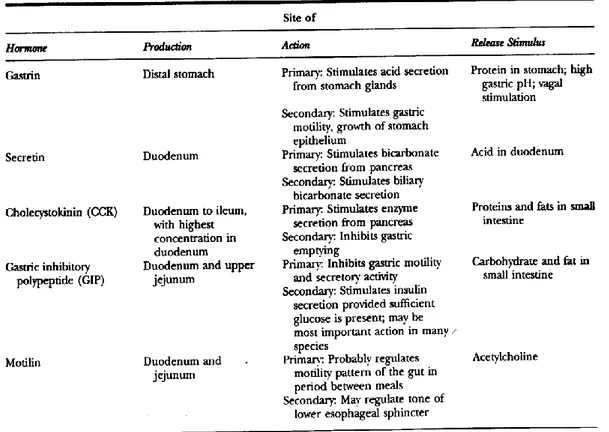 Tabel 1. Hormon-hormon Gastrointestinal Utama 