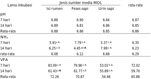 Tabel 2.  Pengaruh lama inkubasi dan jenis media sumber MOL terhadap karakteristik  limbah sawit 