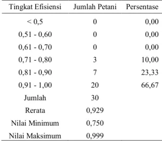 Tabel  12.Sebaran  Efisiensi  Teknis  Petani  Bawang  Merah di Kabupaten Nganjuk 