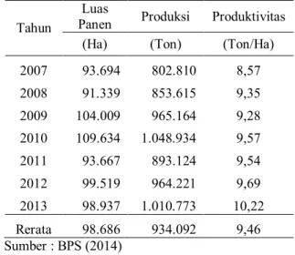 Tabel 1.  Perkembangan Luas Panen, Produksi, dan  Produktivitas Bawang Merah di Indonesia  Tahun 2007-2013