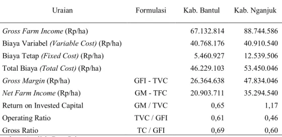 Tabel  6  menunjukkan  bahwa  nilai  produksi  petani  bawang  merah  di  Kabupaten  Nganjuk  lebih  besar  daripada  petani  bawang  merah  di  Kabupaten  Bantul