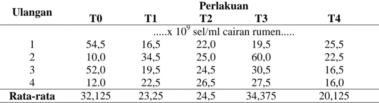 Tabel 1. Rata-rata Populasi Bakteri pada Berbagai Perlakuan (Sel/ml cairan rumen) 