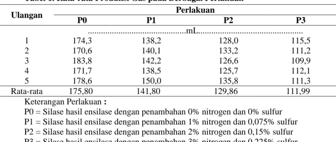 Tabel 1. Rata-rata Produksi Gas pada Berbagai Perlakuan 