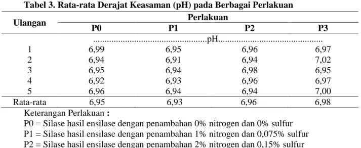 Tabel 3. Rata-rata Derajat Keasaman (pH) pada Berbagai Perlakuan 