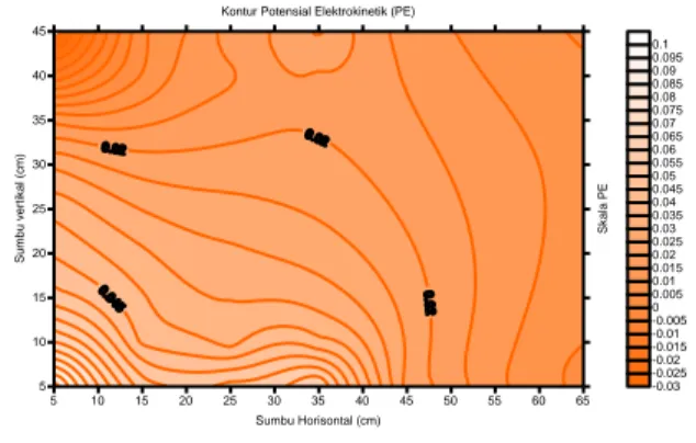 Gambar  7.  Model  Distribusi  Potensial  Elektro  kinetik  (PE)  Dalam  Medium  Pori  Sayatan Vertikal 