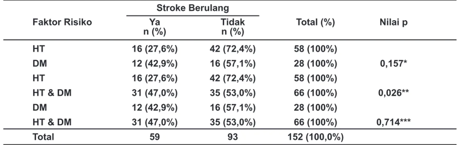 Tabel 4 menunjukkan responden stroke berulang  dengan faktor risiko hipertensi (27,6%), diabetes  mellitus (42,9%), dan dengan gabungan faktor  risiko (47,0%)
