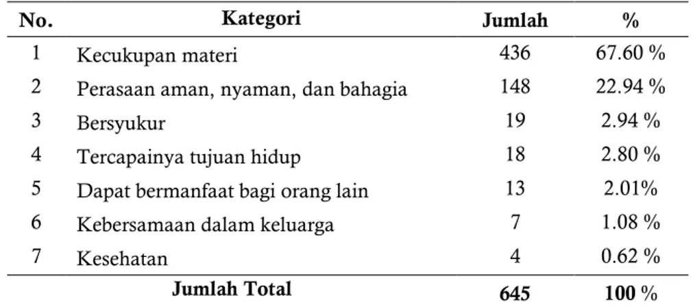 Tabel 1.2 Definisi SWB menurut karyawan bersuku Jawa 