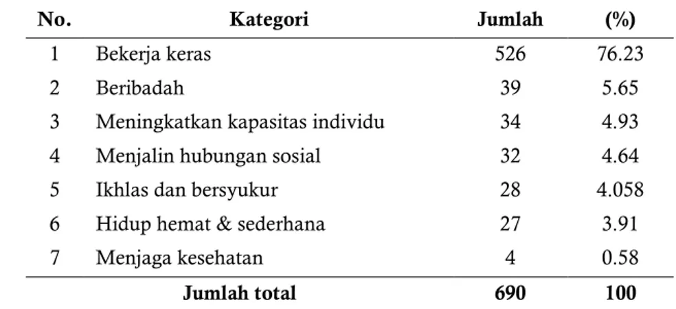 Tabel 1.4 Upaya yang dilakukan untuk mencapai  SWB menurut karyawan Jawa 