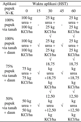 Tabel 1. Berbagai  perlakuan aplikasi  pupuk  N+K melalui tanah dan daun  Aplikasi  pupuk  N+K  Waktu aplikasi (HST) 0 15 30 45  60  100%  pupuk  via tanah  100 kg urea + 100 kg  KCl/ha  -  25 kg  urea + 25 kg  KCl/ha  -  25 kg  urea + 25 kg  KCl/ha  100% 