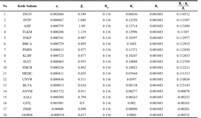 tabel 3. Peringkat Saham berdasarkan eRB (Excess Return to Beta)