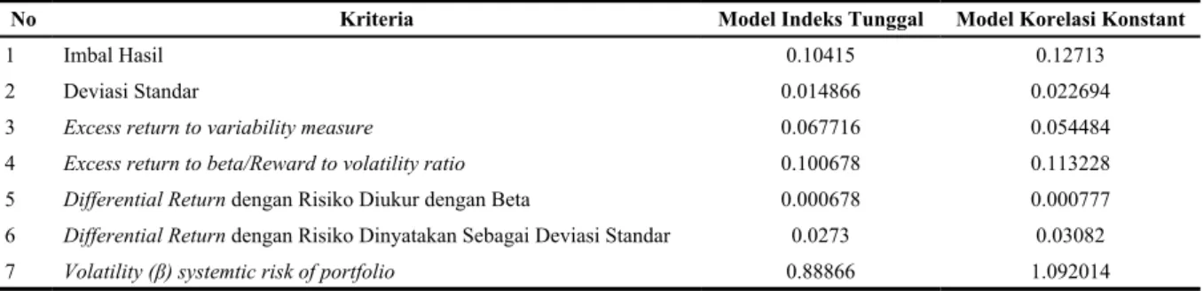 tabel 14. Perbandingan Kinerja Portofolio Optimal 