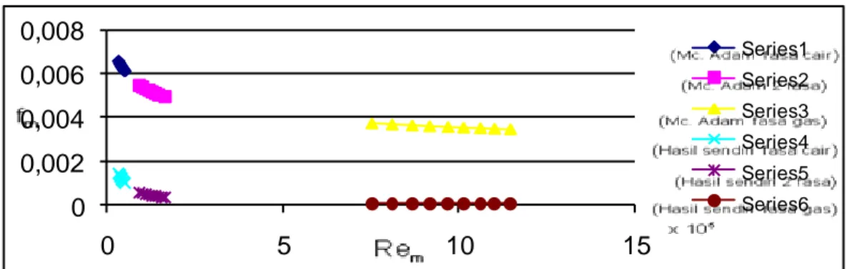Gambar 4 . Hubungan antara koefisien gesek (f m ) dengan bilangan Reynolds (Re m ) 