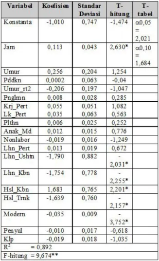 Tabel 1.  Estimasi Parameter Faktor-faktor  yang  Mempengaruhi  Inefisiensi  Teknik  pada  Usahatani  Padi  di  kabupaten Ciamis 