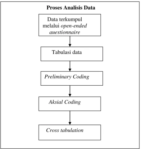 Gambar 2. Proses Analisis DataData terkumpul melalui open-ended questionnaire Tabulasi data Aksial Coding Cross tabulation Preliminary Coding 