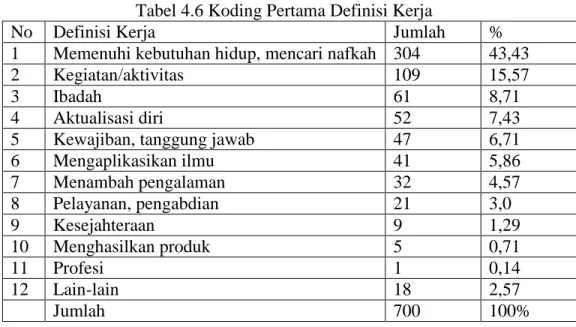 Tabel 4.6 Koding Pertama Definisi Kerja  