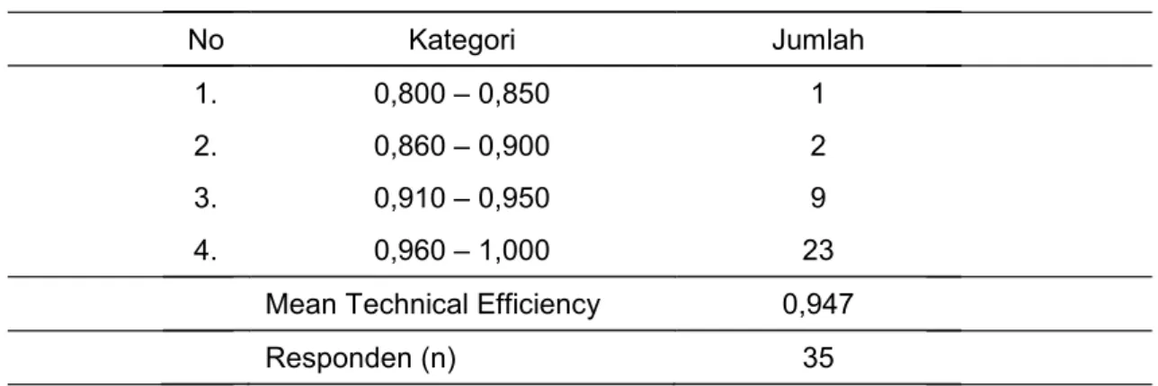 Tabel 3.2.  Hasil Distribusi Tingkat Efisiensi Teknis Usahatani 