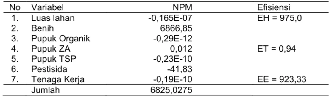 Tabel  5.3  menjelaskan  kondisi  usahatani  sawi  caisim  di  Kelompok  Tani  Aspakusa Makmur Boyolali, nilai efisiensi  harga  (EH)  lebih  dari  1  yaitu  sebesar  975,0  yang  artinya  penggunaan  input  p r o d u k s i   b e l u m   e f i s i e n   d 
