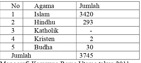 Tabel 3. Jumlah Penduduk Dilihat dari Agama 