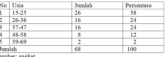 Tabel 6. Karakteristik responden menurut usia 