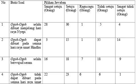 Tabel 9. Hasil angket tentang  persepsi masyarakat Bali terhadap tradisi Ogoh-Ogoh. 