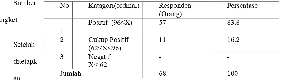 Tabel:10 tabel tabulasi hasil anket dengan jenjang(ordinal), positif, cukup positif, dan negatif
