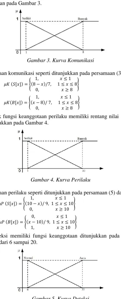 Gambar 3. Kurva Komunikasi 