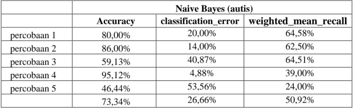 Tabel 2. Hasil Klasifikasi Metode Naive Bayes  Naive Bayes (autis) 