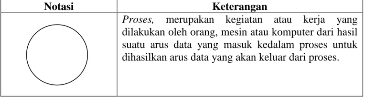 Tabel 2.1 Notasi-notasi pada DFD (Rosa A.S, M Shalahuddin, 2011) 
