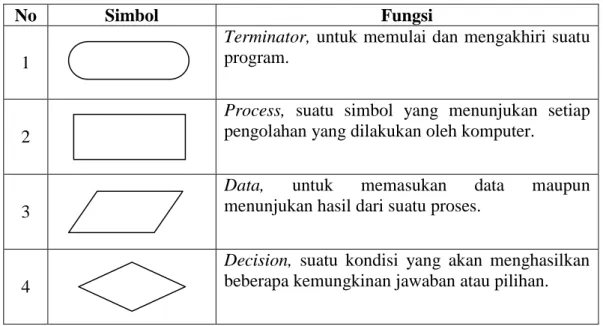 Tabel 2.3 Simbol-simbol Flowchart 
