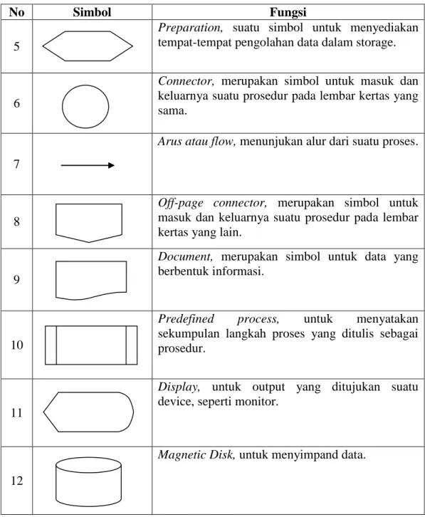 Tabel 2.3 Simbol-simbol Flowchart (Lanjutan) 