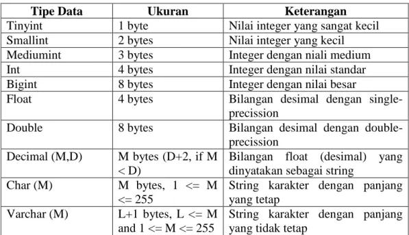 Tabel 2.4  Tipe Data MySQL (M.Rudyanto Arief,2011) 