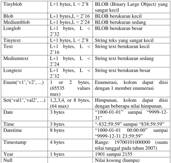 Tabel 2.4  Tipe Data MySQL (M.Rudyanto Arief,2011)(Lanjutan)  Tinyblob  L+1 bytes, L < 2ˆ8  BLOB (Binary Large Object) yang 