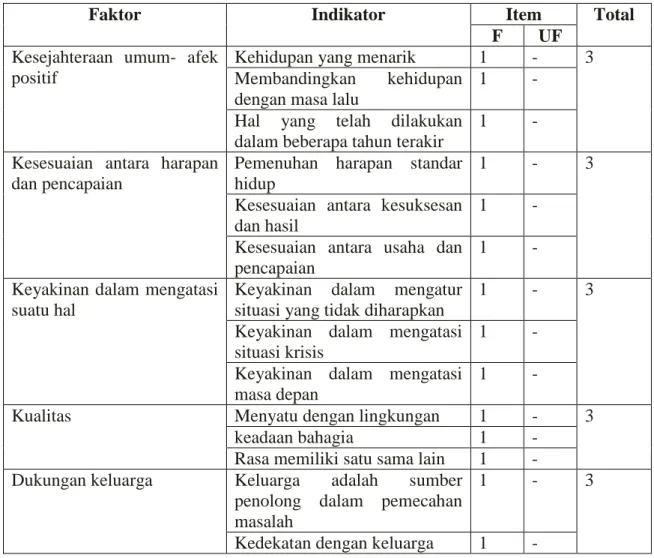 Tabel 3.1 Blue print Skala SWB 