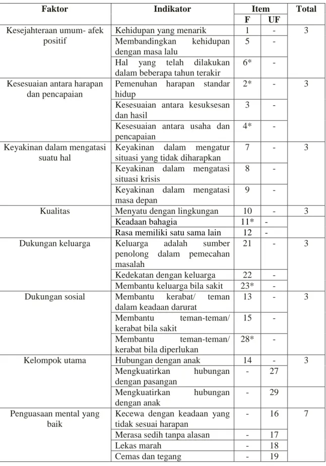 Tabel 3.3 Rincian Item Skala SWB 