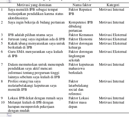 Tabel 7 Penamaan Faktor dengan peubah-peubah Penyusunnya 