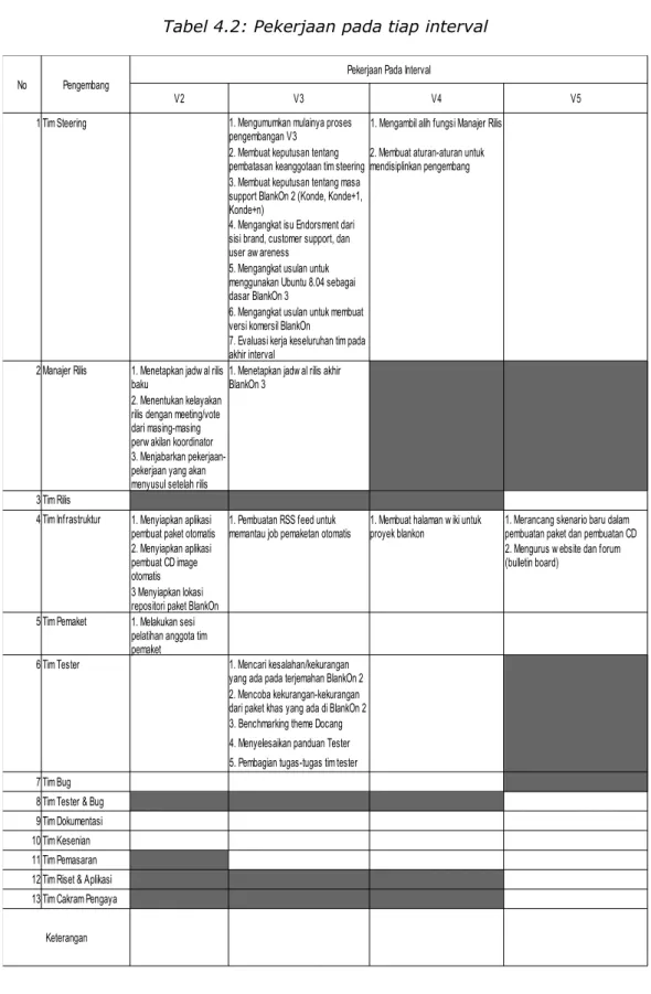 Tabel 4.2: Pekerjaan pada tiap interval