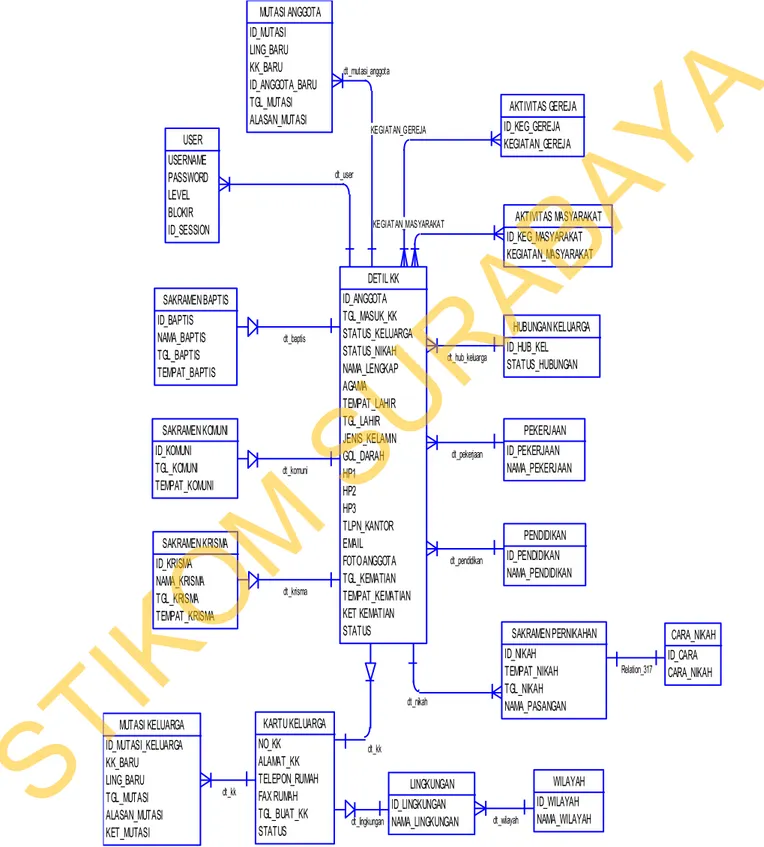 Gambar 3.13 Conceptual Data Model (CDM) Sistem Informasi Umat Gereja                              Katolik GYB Surabaya
