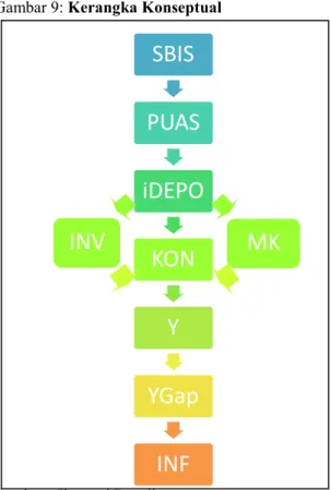 Gambar 9: Kerangka Konseptual  