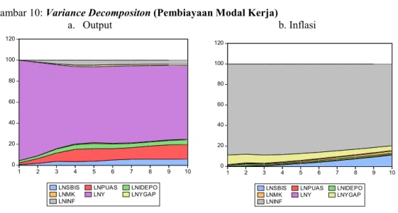 Gambar 10: Variance Decompositon (Pembiayaan Modal Kerja) 