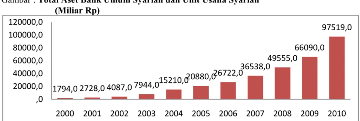 Gambar : Total Aset Bank Umum Syariah dan Unit Usaha Syariah            (Miliar Rp) 