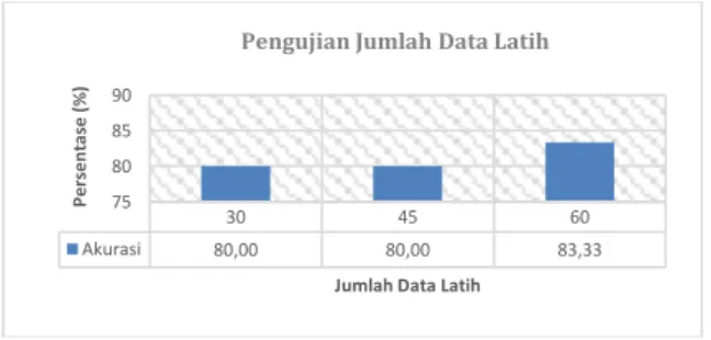 Gambar 12. Grafik Pengujian Jumlah Data Latih  terhadap Akurasi 