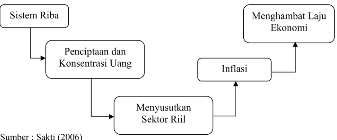 Gambar 2.1. Implikasi Bunga pada Perekonomian 