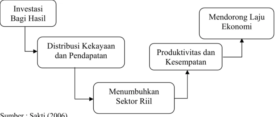 Gambar 2.2. Implikasi Bagi Hasil pada Perekonomian 