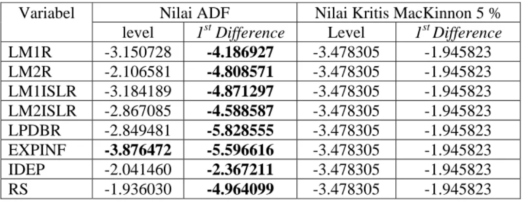 Tabel 4.1. Hasil Pengujian Akar Unit 