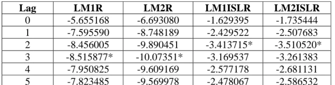 Tabel 4.2. Pengujian Lag  Optimal VAR 