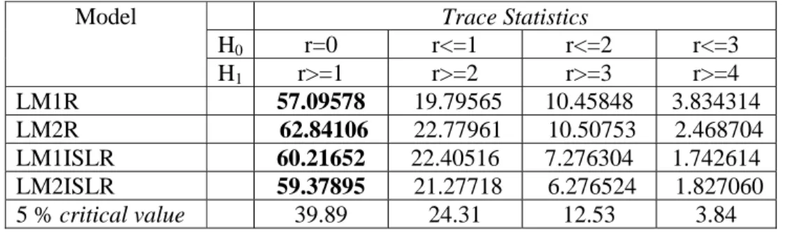 Tabel 4.4. Hasil Pengujian Kointegrasi  Trace Statistics  H 0  r=0 r<=1 r<=2  r<=3 Model  H 1  r>=1 r>=2 r>=3 r>=4  LM1R   57.09578   19.79565  10.45848   3.834314  LM2R    62.84106   22.77961   10.50753   2.468704  LM1ISLR   60.21652 