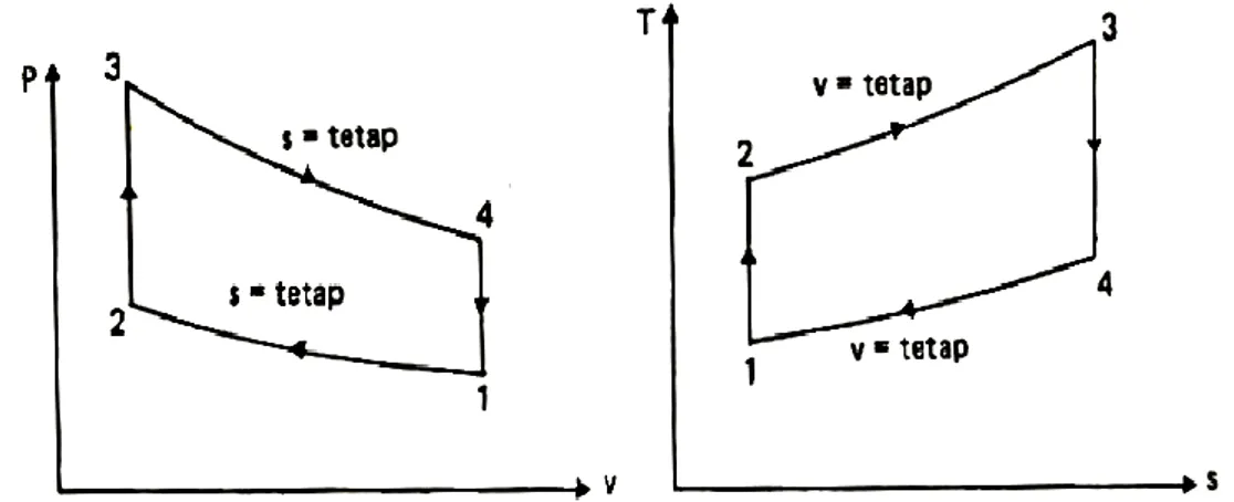 Diagram P-V dan T-S siklus termodinamika dapat dilihat pada gambar 2.2 di  bawah, sebagai berikut : 