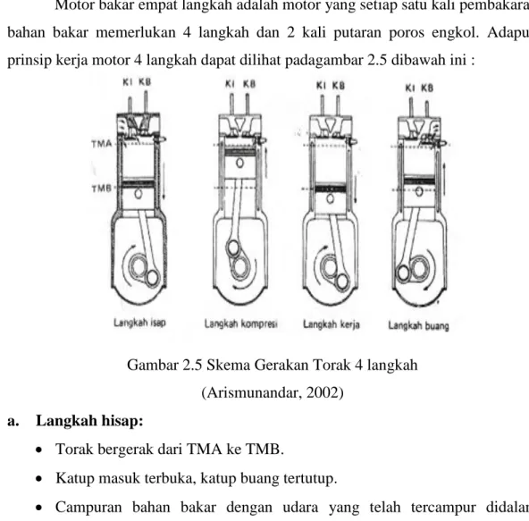 Gambar 2.5 Skema Gerakan Torak 4 langkah  (Arismunandar, 2002) 