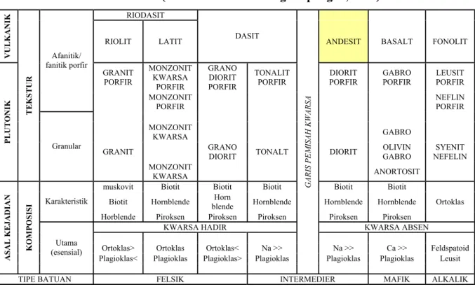 Tabel 2.1 Batuan Beku (Buku Pedoman Geologi Lapangan, 2004) 